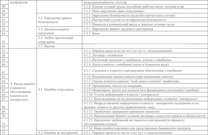 Управление операционными рисками банка: практические рекомендации