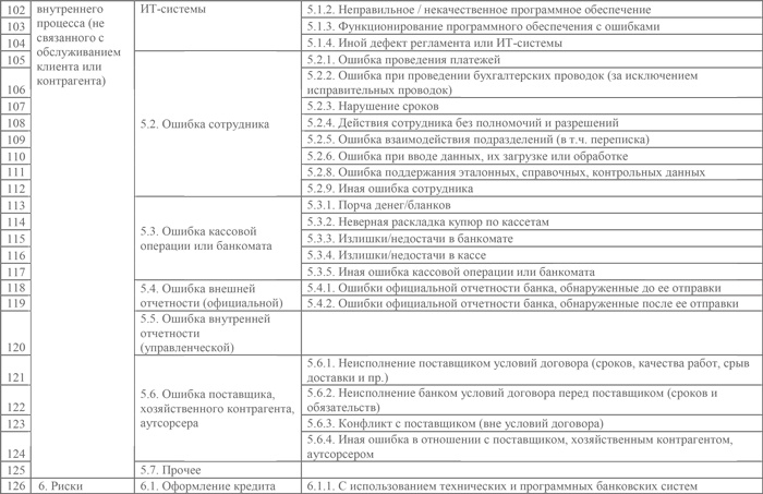 Управление операционными рисками банка: практические рекомендации