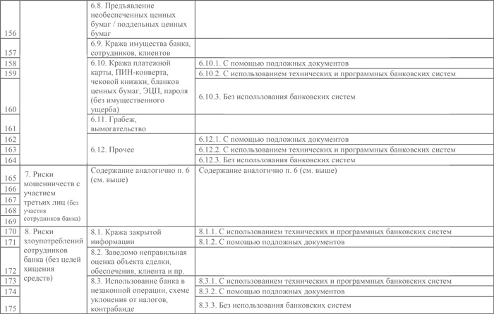 Управление операционными рисками банка: практические рекомендации