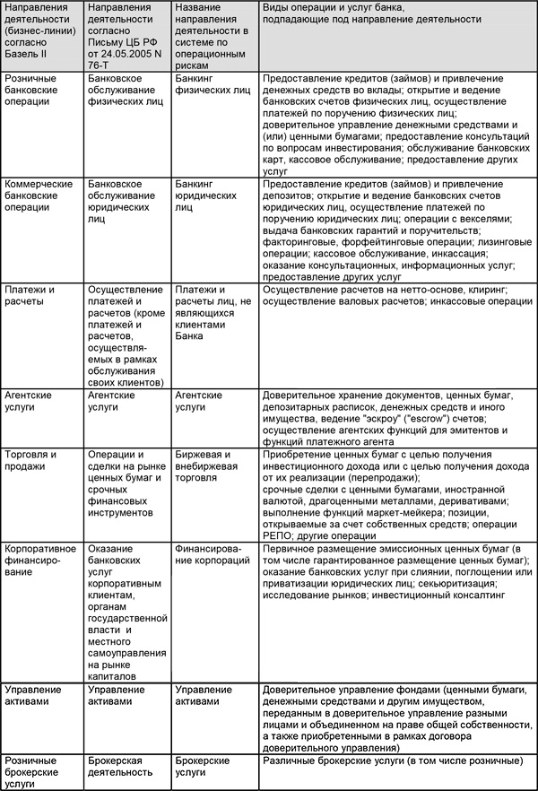 Управление операционными рисками банка: практические рекомендации