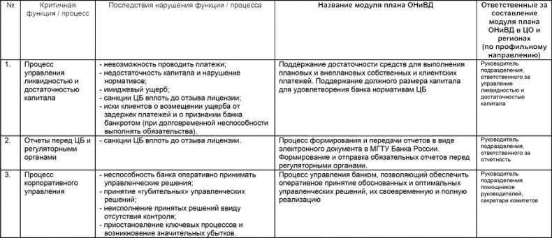 Управление операционными рисками банка: практические рекомендации