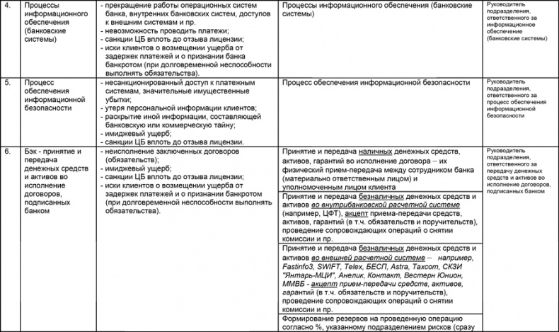 Управление операционными рисками банка: практические рекомендации