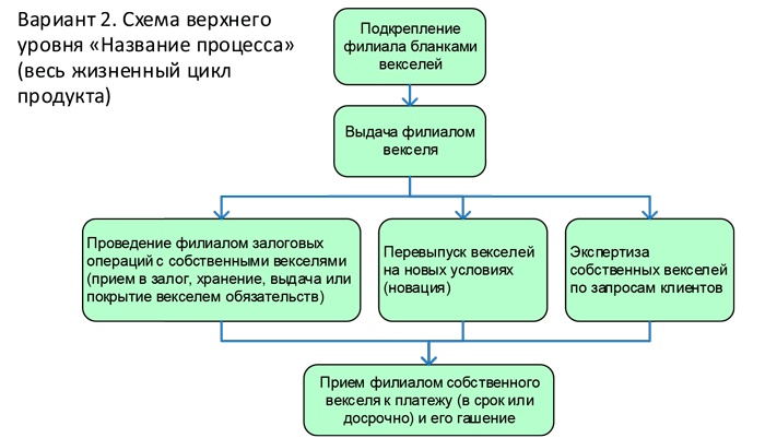 Управление операционными рисками банка: практические рекомендации