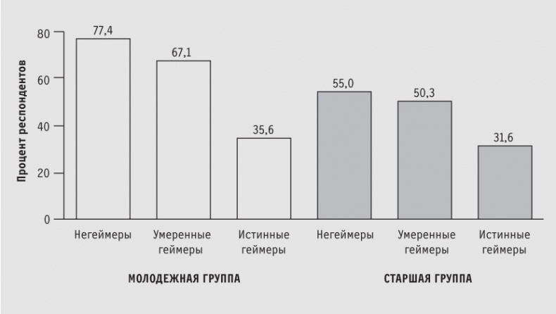 Доигрались! Как поколение геймеров навсегда меняет бизнес-среду