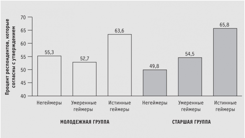 Доигрались! Как поколение геймеров навсегда меняет бизнес-среду