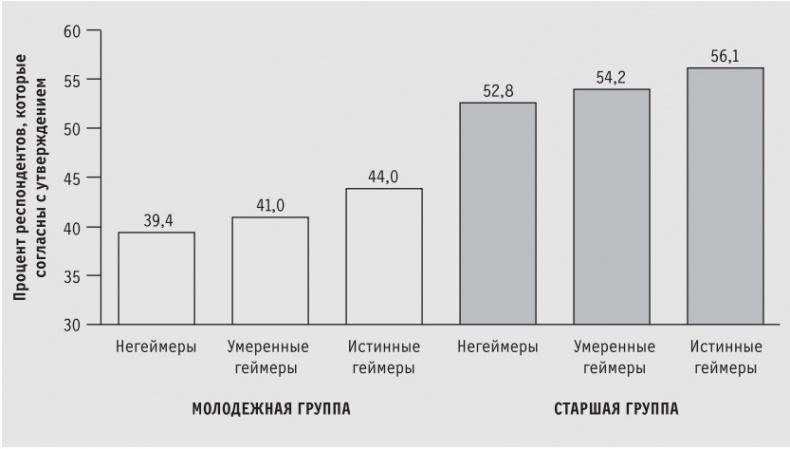 Доигрались! Как поколение геймеров навсегда меняет бизнес-среду