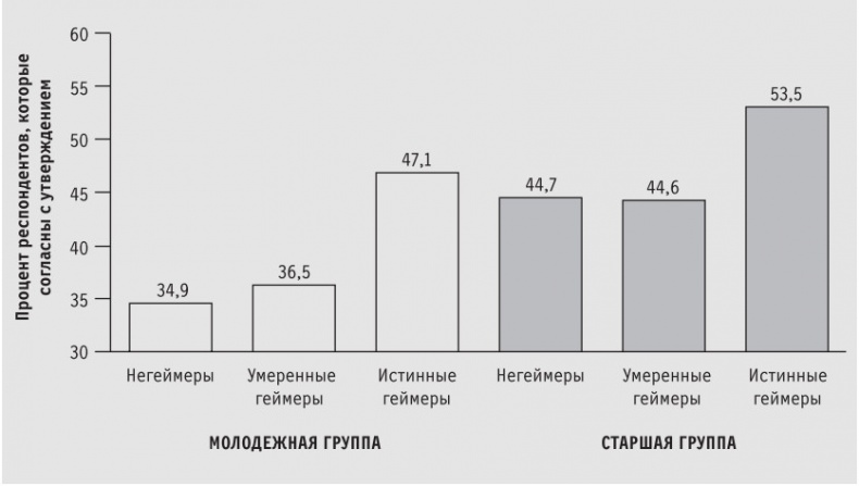 Доигрались! Как поколение геймеров навсегда меняет бизнес-среду