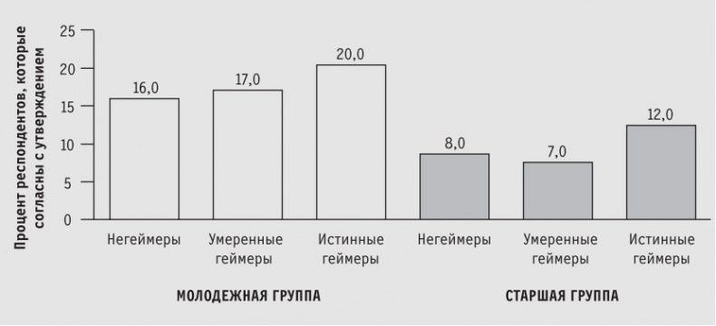 Доигрались! Как поколение геймеров навсегда меняет бизнес-среду