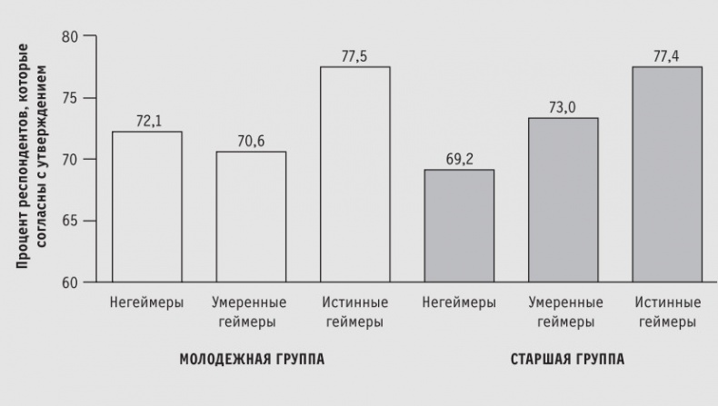 Доигрались! Как поколение геймеров навсегда меняет бизнес-среду