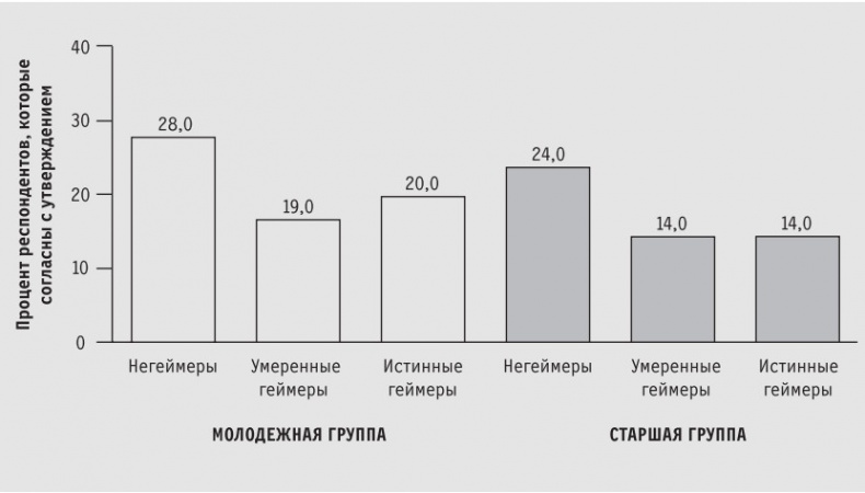 Доигрались! Как поколение геймеров навсегда меняет бизнес-среду