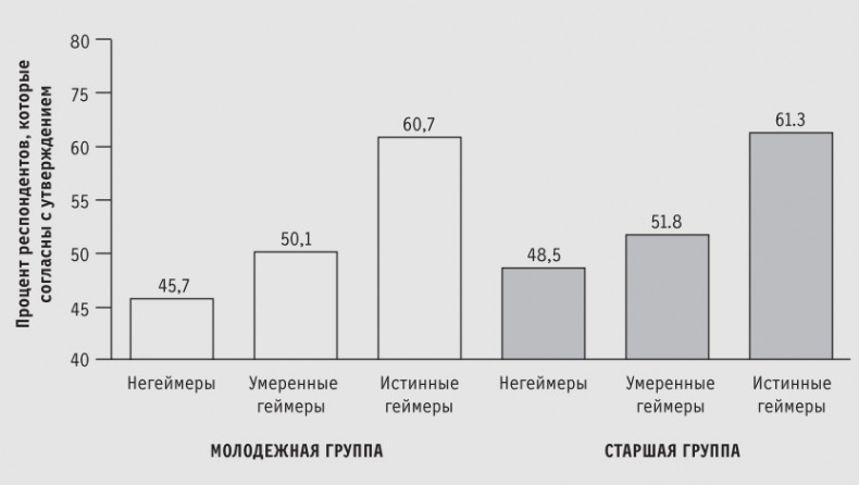 Доигрались! Как поколение геймеров навсегда меняет бизнес-среду