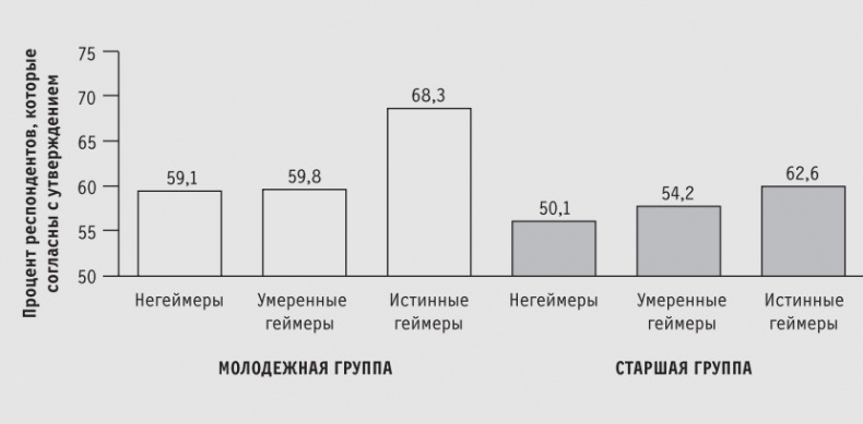 Доигрались! Как поколение геймеров навсегда меняет бизнес-среду