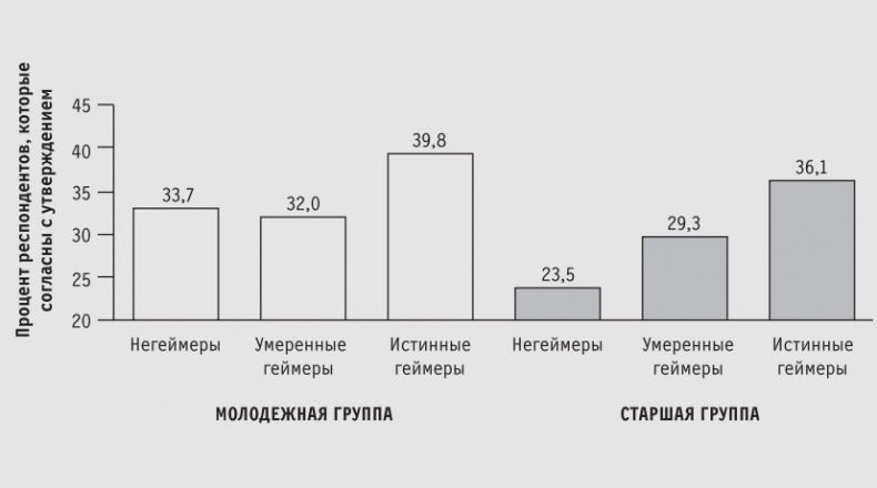 Доигрались! Как поколение геймеров навсегда меняет бизнес-среду