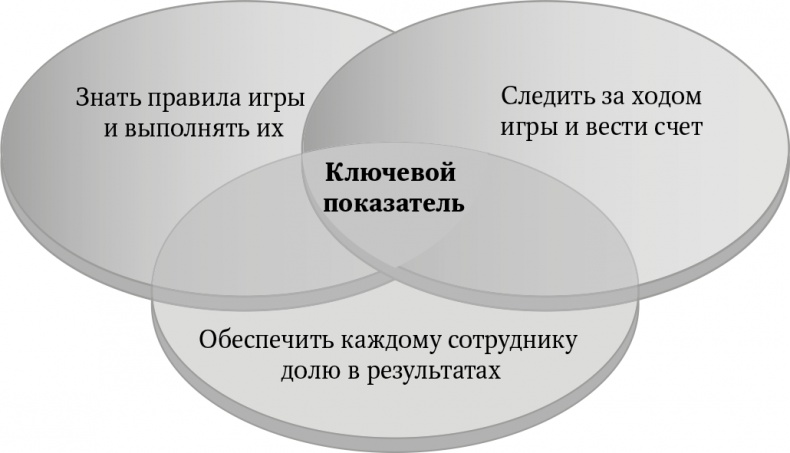 Большая игра в бизнес. Единственный разумный способ управления компанией