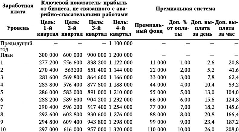 Большая игра в бизнес. Единственный разумный способ управления компанией