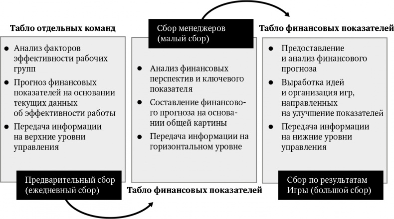 Большая игра в бизнес. Единственный разумный способ управления компанией