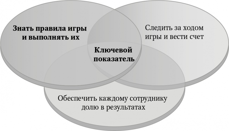 Большая игра в бизнес. Единственный разумный способ управления компанией