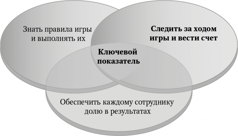 Большая игра в бизнес. Единственный разумный способ управления компанией