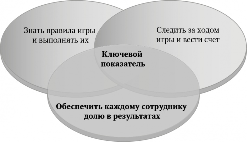 Большая игра в бизнес. Единственный разумный способ управления компанией