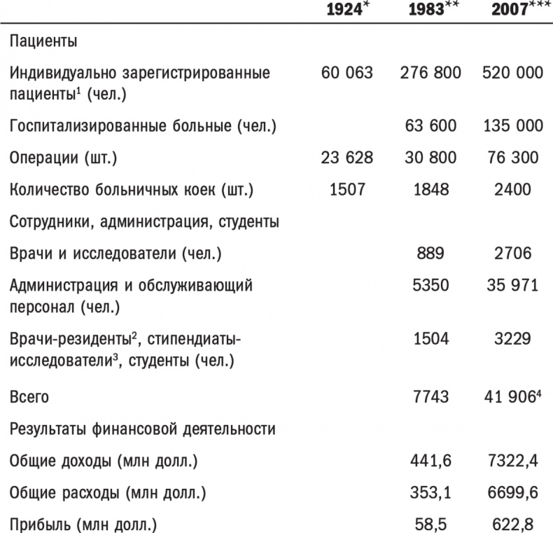 Практика управления Mayo Clinic. Уроки лучшей в мире сервисной организации