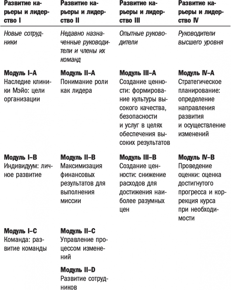 Практика управления Mayo Clinic. Уроки лучшей в мире сервисной организации