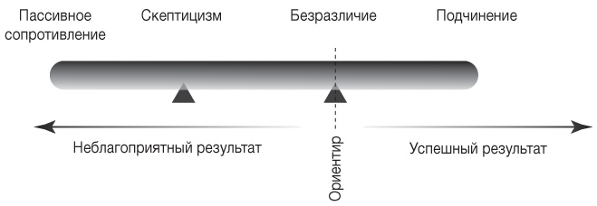 Элементы власти: уроки лидерства и влияния