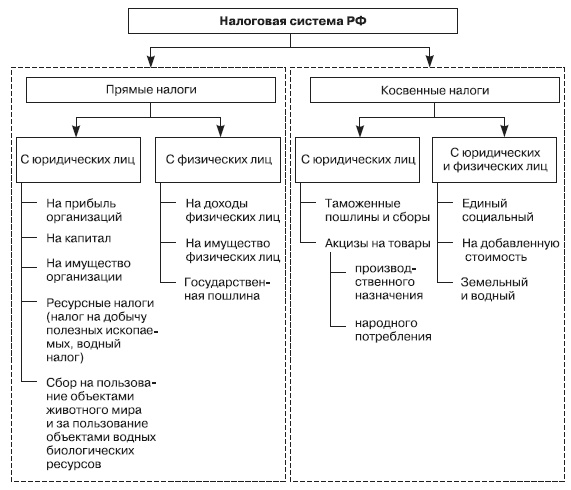 Система государственного и муниципального управления