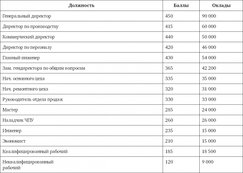 Система вознаграждения. Как разработать цели и KPI