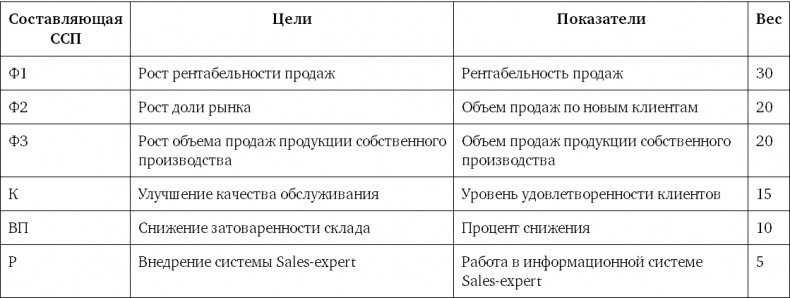 Система вознаграждения. Как разработать цели и KPI