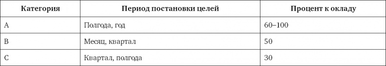 Система вознаграждения. Как разработать цели и KPI