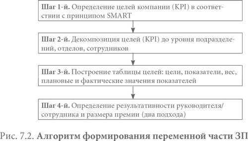 Система вознаграждения. Как разработать цели и KPI