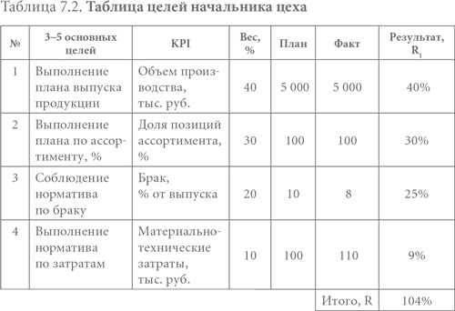 Система вознаграждения. Как разработать цели и KPI