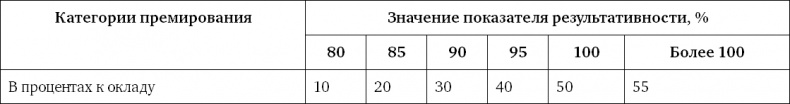 Система вознаграждения. Как разработать цели и KPI