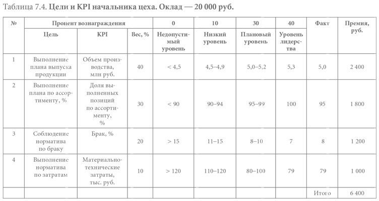 Система вознаграждения. Как разработать цели и KPI