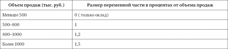 Система вознаграждения. Как разработать цели и KPI