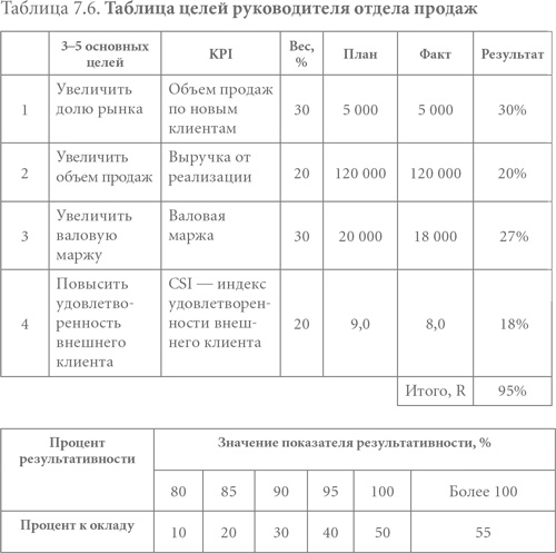 Система вознаграждения. Как разработать цели и KPI