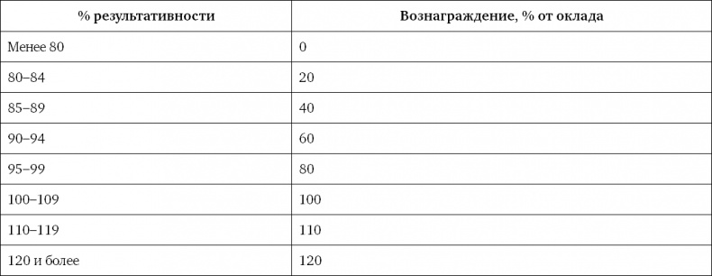 Система вознаграждения. Как разработать цели и KPI