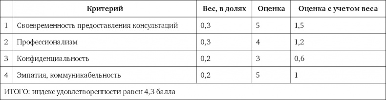 Система вознаграждения. Как разработать цели и KPI