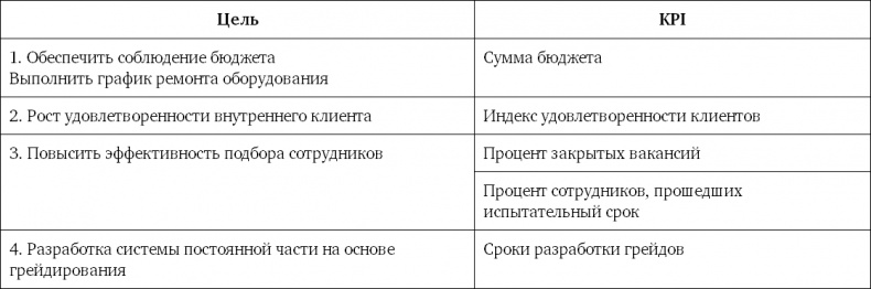 Система вознаграждения. Как разработать цели и KPI