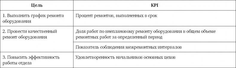 Система вознаграждения. Как разработать цели и KPI