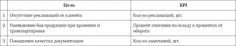 Система вознаграждения. Как разработать цели и KPI