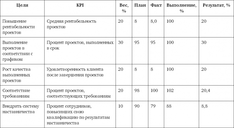 Система вознаграждения. Как разработать цели и KPI