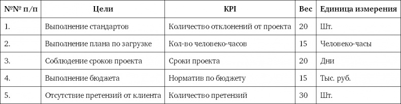 Система вознаграждения. Как разработать цели и KPI