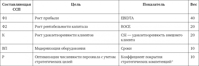 Система вознаграждения. Как разработать цели и KPI