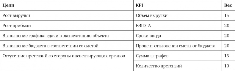 Система вознаграждения. Как разработать цели и KPI