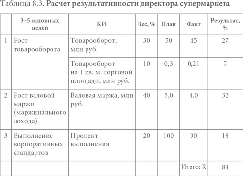 Система вознаграждения. Как разработать цели и KPI