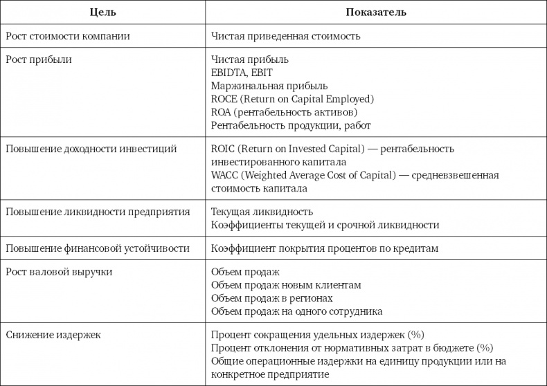 Система вознаграждения. Как разработать цели и KPI