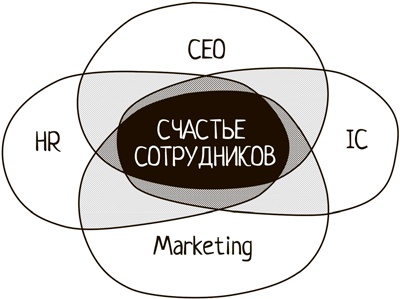 Winning the Hearts. Достучаться до сердец сотрудников