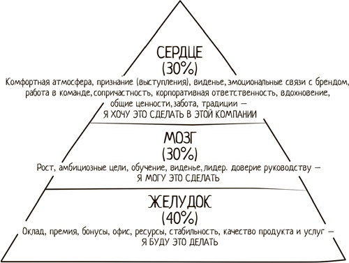 Winning the Hearts. Достучаться до сердец сотрудников