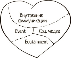 Winning the Hearts. Достучаться до сердец сотрудников